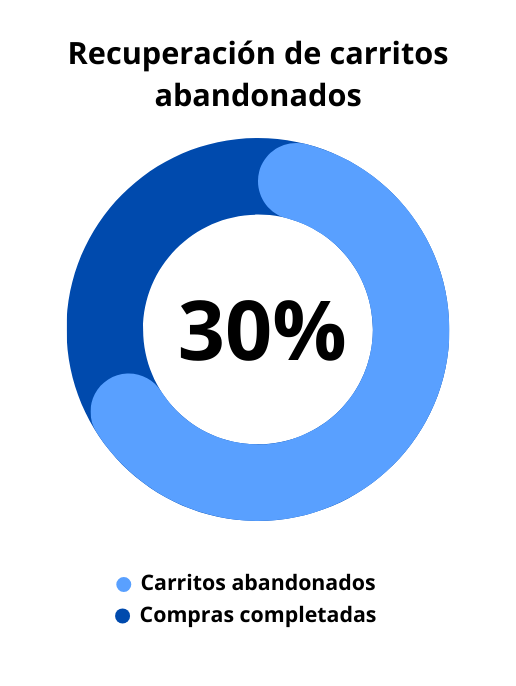 Gráfico tasa de carritos abandonados