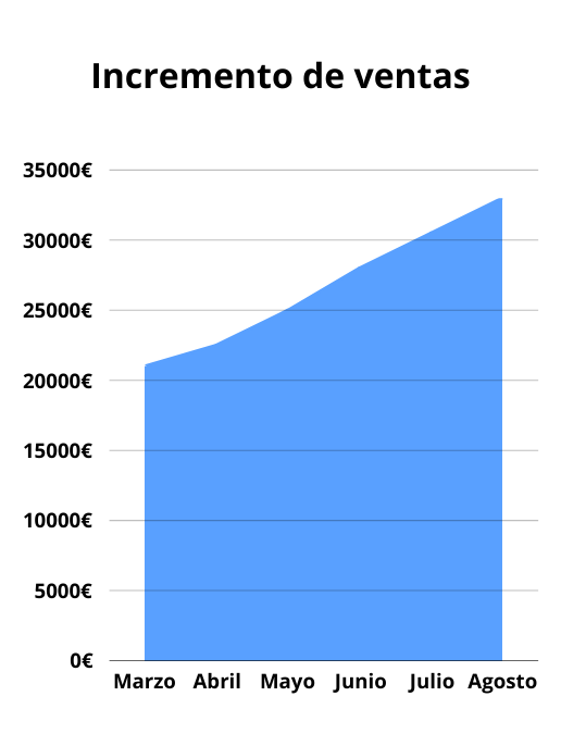 Gráfica incremento de ventas ecommerce